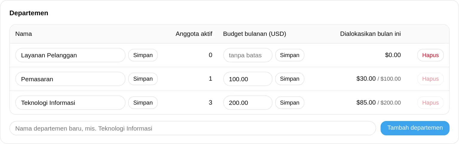 Tabel departemen dengan budget bulanan