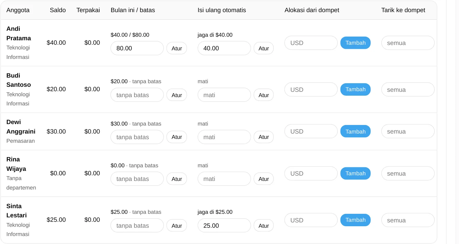 Tabel saldo anggota dengan alokasi, batas, dan isi ulang